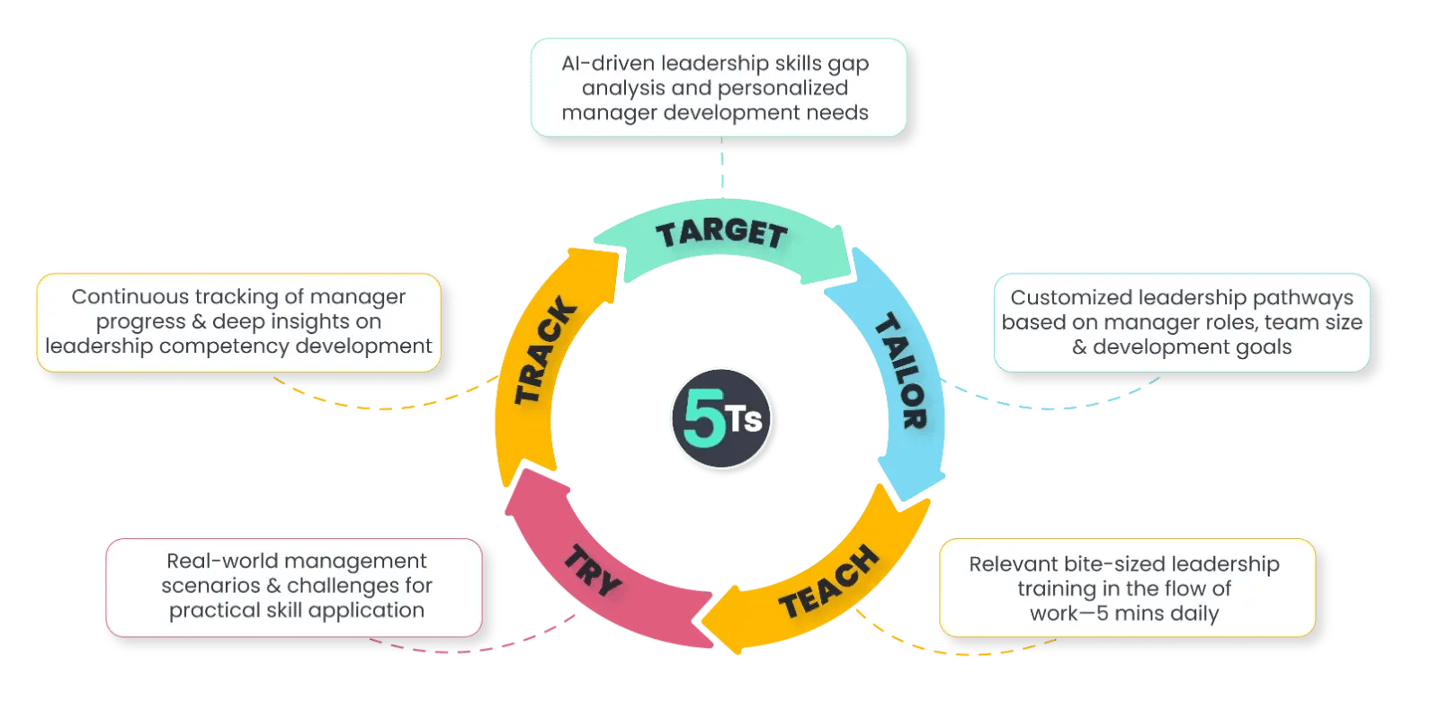 The 5Ts cycle: Target, Tailor, Teach, Try and Track